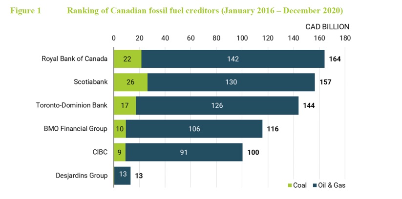 New report: Canadian banks defying climate science by increasing fossil fuel finance