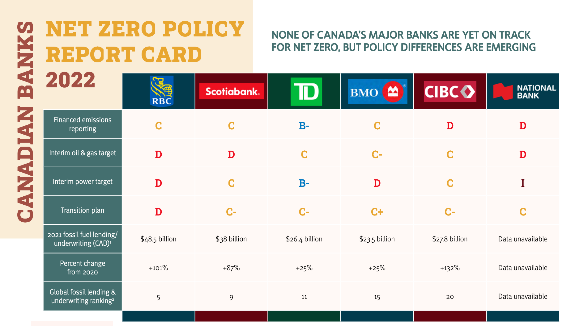 While no Canadian banks will get to NetZero, RBC is the worst